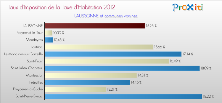 Taux d'imposition de la taxe d'habitation 2012 pour LAUSSONNE et les communes proches Comparaison des taux d'imposition de la taxe d'habitation 2012 pour LAUSSONNE et les communes voisines