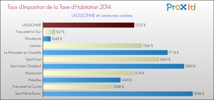 Taux d'imposition de la taxe d'habitation 2014 pour LAUSSONNE et les communes proches Comparaison des taux d'imposition de la taxe d'habitation 2014 pour LAUSSONNE et les communes voisines