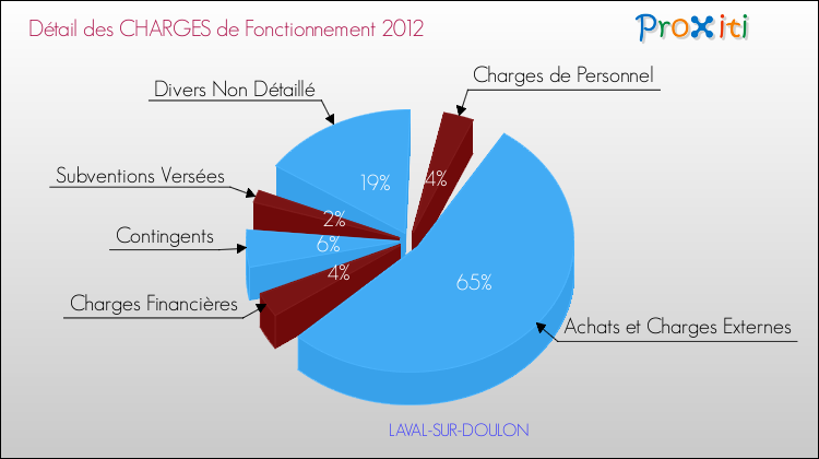 Décomposition des Charges de Fonctionnement 2012 de la commune de LAVAL-SUR-DOULON Charges de Fonctionnement 2012 pour la commune de LAVAL-SUR-DOULON