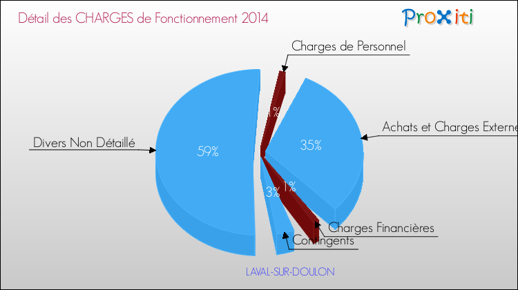 Décomposition des Charges de Fonctionnement 2014 de la commune de LAVAL-SUR-DOULON Charges de Fonctionnement 2014 pour la commune de LAVAL-SUR-DOULON
