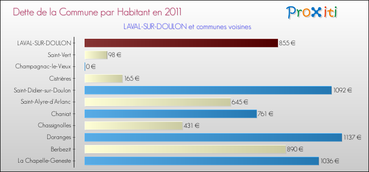 Dette par habitant de la commune en 2011 pour LAVAL-SUR-DOULON et les communes proches Comparaison de la dette par habitant de la commune en 2011 pour LAVAL-SUR-DOULON et les communes voisines