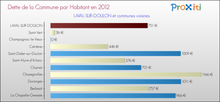 Dette par habitant de la commune en 2012 pour LAVAL-SUR-DOULON et les communes proches Comparaison de la dette par habitant de la commune en 2012 pour LAVAL-SUR-DOULON et les communes voisines
