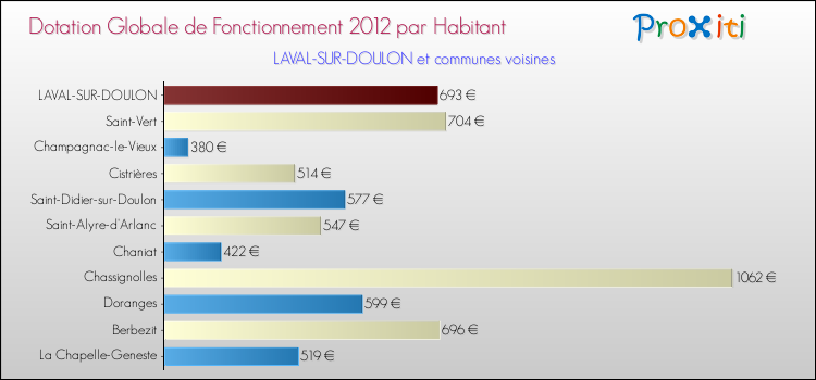 Montant des dotations globales de fonctionnement DGF par Habitant pour LAVAL-SUR-DOULON et les communes proches Comparaison des des dotations globales de fonctionnement DGF par habitant pour LAVAL-SUR-DOULON et les communes voisines