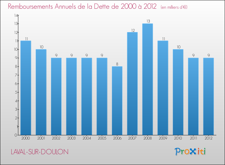Evolution de l'annuité de la dette pour la commune de LAVAL-SUR-DOULON de 2000 à 2012 Annuités de la dette pour LAVAL-SUR-DOULON de 2000 à 2012
