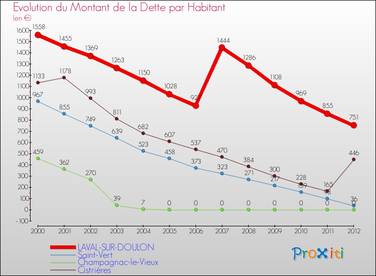 Evolution de la dette par habitant pour la commune de LAVAL-SUR-DOULON et les communes proches de 2000 à 2012 Comparaison de la dette par habitant pour LAVAL-SUR-DOULON et les communes voisines de 2000 à 2012