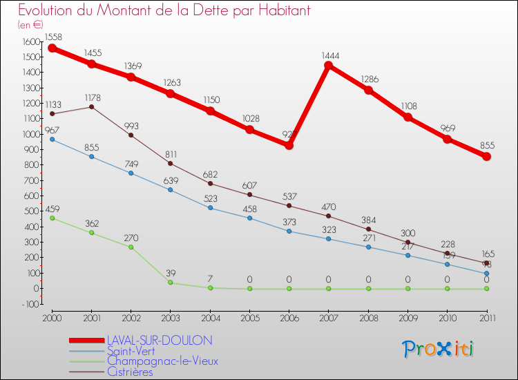 Evolution de la dette par habitant pour la commune de LAVAL-SUR-DOULON et les communes proches Comparaison de la dette par habitant pour LAVAL-SUR-DOULON et les communes voisines
