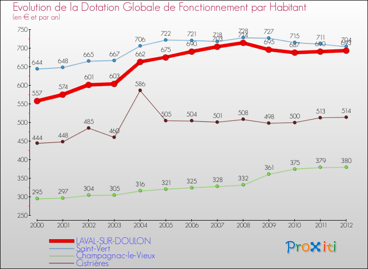 Evolution et montant de la dotation globale de fonctionnement par Habitant pour LAVAL-SUR-DOULON et les communes proches Comparaison des dotations globales de fonctionnement par habitant pour LAVAL-SUR-DOULON et les communes voisines