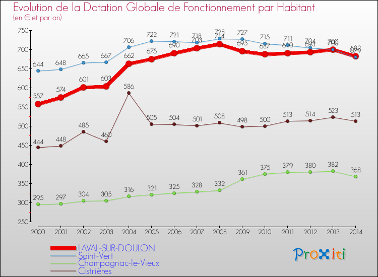 Evolution et montant de la dotation globale de fonctionnement par Habitant pour LAVAL-SUR-DOULON et les communes proches de 2000 à 2014. Comparaison des dotations globales de fonctionnement par habitant pour LAVAL-SUR-DOULON et les communes voisines de 2000 à 2014.