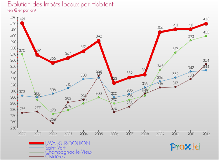Evolution et montant des impôts locaux par Habitant pour LAVAL-SUR-DOULON et les communes proches Comparaison des impôts locaux par habitant pour LAVAL-SUR-DOULON et les communes voisines