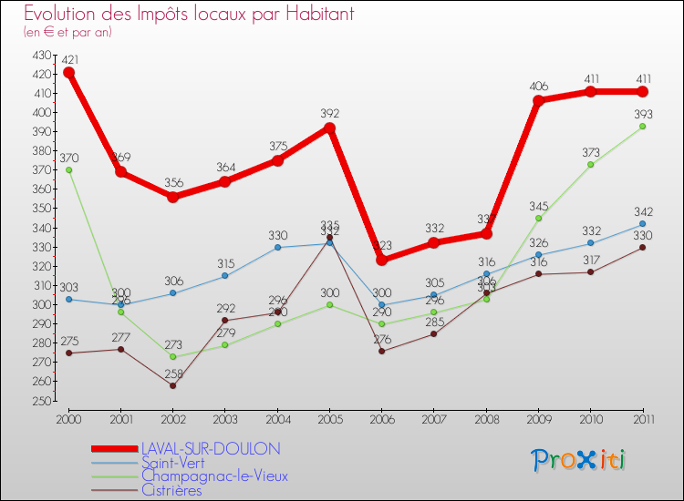 Evolution et montant des impôts locaux par Habitant pour LAVAL-SUR-DOULON et les communes proches Comparaison des impôts locaux par habitant pour LAVAL-SUR-DOULON et les communes voisines