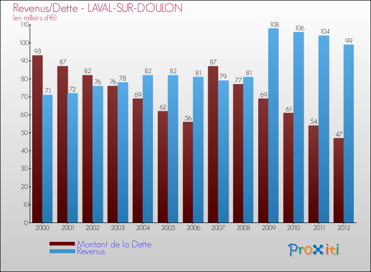 Evolution comparée de la dette et des revenus pour la commune de LAVAL-SUR-DOULON de 2000 à 2012 Comparaison de la dette et des revenus pour LAVAL-SUR-DOULON de 2000 à 2012