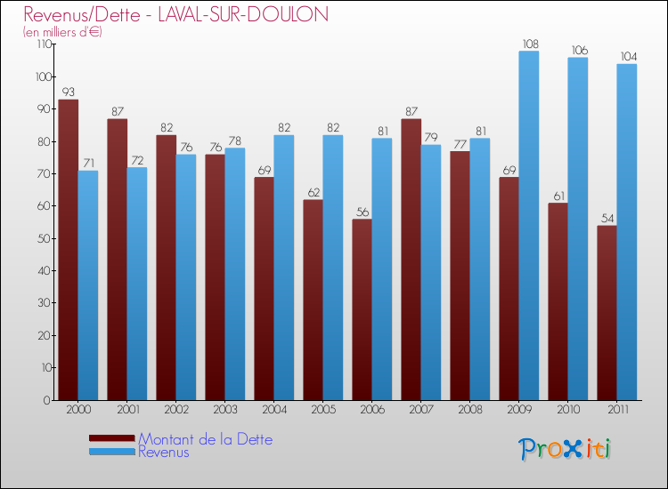 Evolution comparée de la dette et des revenus pour la commune de LAVAL-SUR-DOULON de 2000 à 2011 Comparaison de la dette et des revenus pour LAVAL-SUR-DOULON de 2000 à 2011