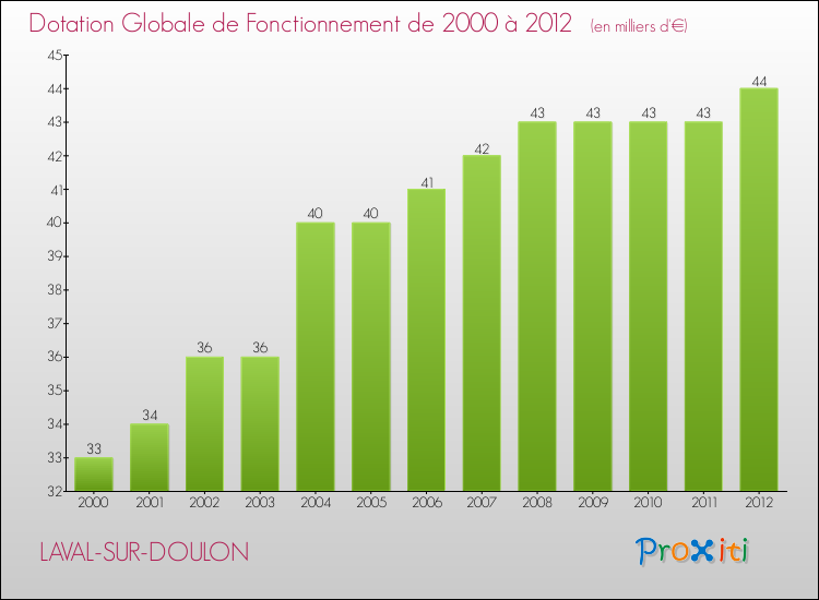 Evolution du montant de la Dotation Globale de Fonctionnement pour la commune de LAVAL-SUR-DOULON de 2000 à 2012 Evolution du montant de la Dotation Globale de Fonctionnement pour LAVAL-SUR-DOULON de 2000 à 2012