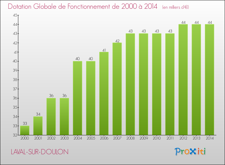 Evolution du montant de la Dotation Globale de Fonctionnement pour la commune de LAVAL-SUR-DOULON de 2000 à 2014 Evolution du montant de la Dotation Globale de Fonctionnement pour LAVAL-SUR-DOULON de 2000 à 2014