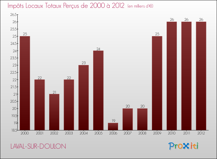 Evolution des Impôts Locaux pour la commune de LAVAL-SUR-DOULON de 2000 à 2012 Evolution des Impôts Locaux pour LAVAL-SUR-DOULON de 2000 à 2012