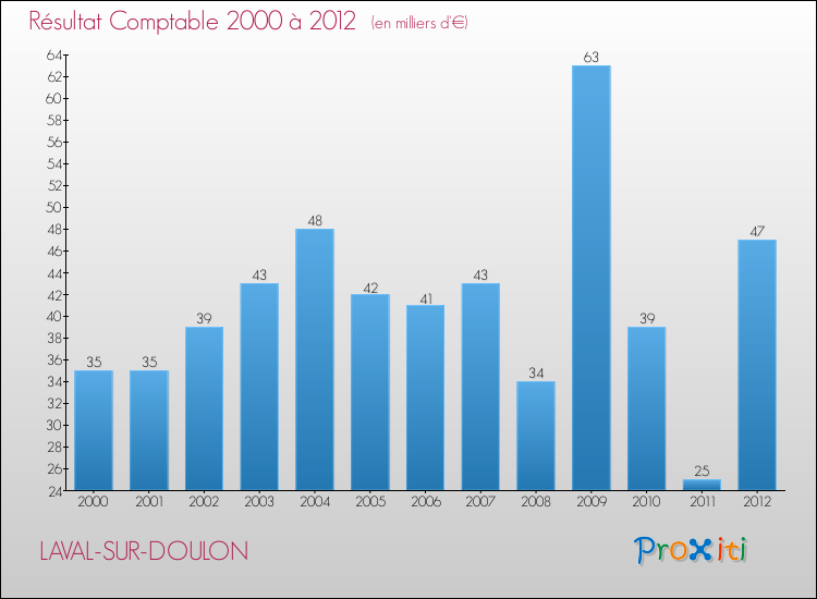 Evolution du résultat comptable pour la commune de LAVAL-SUR-DOULON de 2000 à 2012 Evolution du résultat comptable pour LAVAL-SUR-DOULON de 2000 à 2012