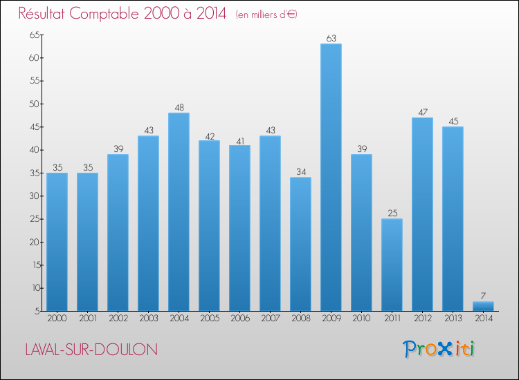 Evolution du résultat comptable pour la commune de LAVAL-SUR-DOULON de 2000 à 2014 Evolution du résultat comptable pour LAVAL-SUR-DOULON de 2000 à 2014
