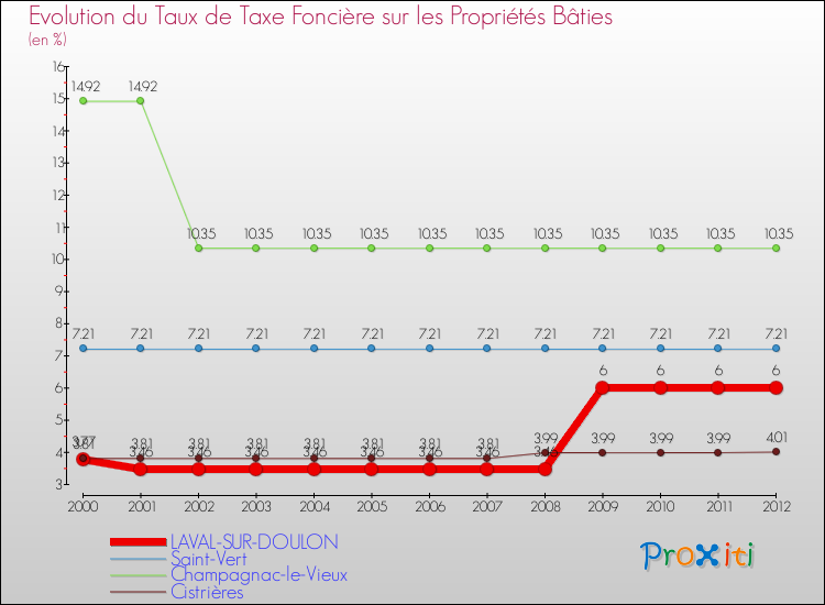 Evolution du taux de la taxe foncière sur le bati pour LAVAL-SUR-DOULON et les communes proches de 2000 à 2012 Comparaison des taux de taxe foncière sur le bati pour LAVAL-SUR-DOULON et les communes voisines de 2000 à 2012