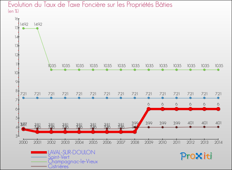 Evolution du taux de la taxe foncière sur le bati pour LAVAL-SUR-DOULON et les communes proches de 2000 à 2014 Comparaison des taux de taxe foncière sur le bati pour LAVAL-SUR-DOULON et les communes voisines de 2000 à 2014
