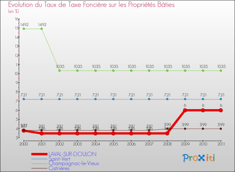 Evolution du taux de la taxe foncière sur le bati pour LAVAL-SUR-DOULON et les communes proches Comparaison des taux de taxe foncière sur le bati pour LAVAL-SUR-DOULON et les communes voisines