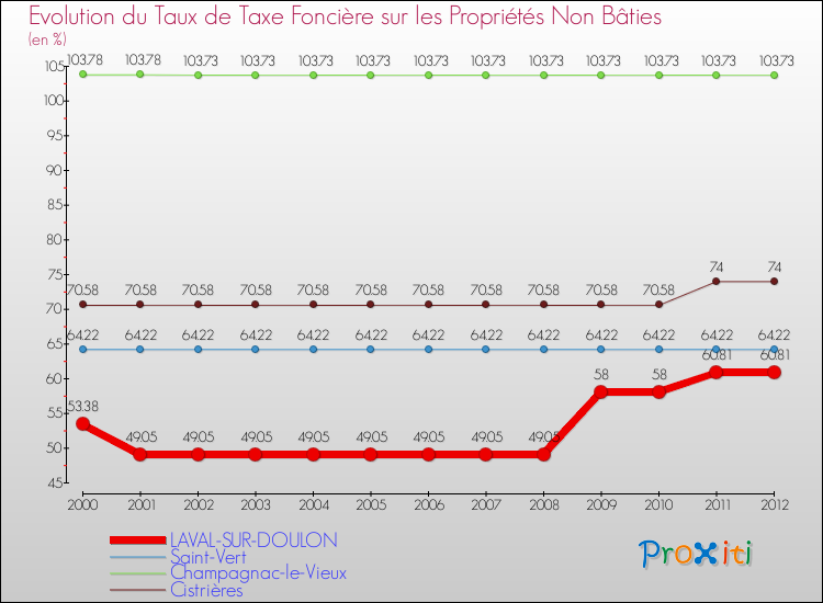 Evolution du taux de la taxe foncière sur les immeubles et terrains non batis pour LAVAL-SUR-DOULON et les communes proches de 2000 à 2012 Comparaison des taux de la taxe foncière sur les immeubles et terrains non batis pour LAVAL-SUR-DOULON et les communes voisines de 2000 à 2012