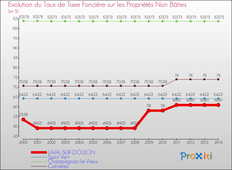 Evolution du taux de la taxe foncière sur les immeubles et terrains non batis pour LAVAL-SUR-DOULON et les communes proches de 2000 à 2014 Comparaison des taux de la taxe foncière sur les immeubles et terrains non batis pour LAVAL-SUR-DOULON et les communes voisines de 2000 à 2014