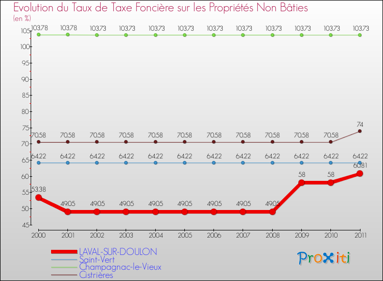 Evolution du taux de la taxe foncière sur les immeubles et terrains non batis pour LAVAL-SUR-DOULON et les communes proches Comparaison des taux de la taxe foncière sur les immeubles et terrains non batis pour LAVAL-SUR-DOULON et les communes voisines