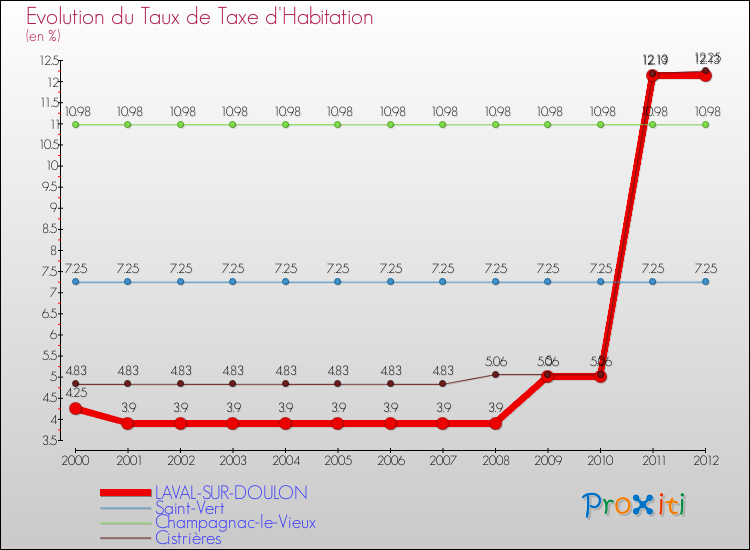 Evolution du taux de la taxe d'habitation pour LAVAL-SUR-DOULON et les communes proches Comparaison des taux de la taxe d'habitation pour LAVAL-SUR-DOULON et les communes voisines