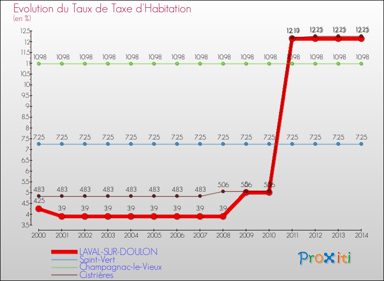 Evolution du taux de la taxe d'habitation pour LAVAL-SUR-DOULON et les communes proches de 2000 à 2014 Comparaison des taux de la taxe d'habitation pour LAVAL-SUR-DOULON et les communes voisines de 2000 à 2014