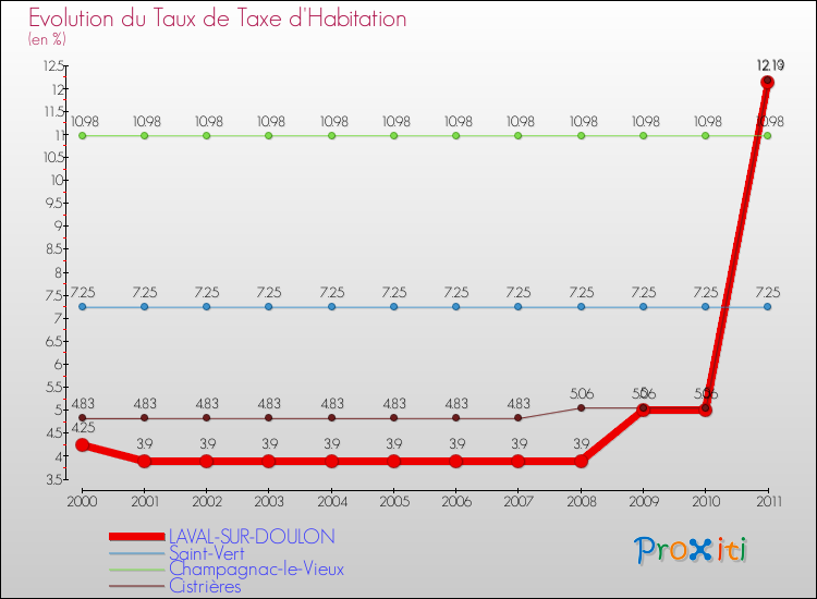 Evolution du taux de la taxe d'habitation pour LAVAL-SUR-DOULON et les communes proches Comparaison des taux de la taxe d'habitation pour LAVAL-SUR-DOULON et les communes voisines
