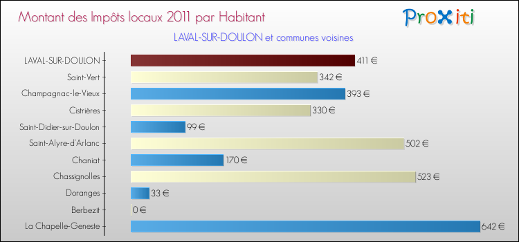 Montant des impôts locaux par Habitant pour LAVAL-SUR-DOULON et les communes proches Comparaison des impôts locaux par habitant pour LAVAL-SUR-DOULON et les communes voisines