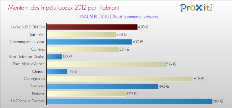 Montant des impôts locaux par Habitant pour LAVAL-SUR-DOULON et les communes proches Comparaison des impôts locaux par habitant pour LAVAL-SUR-DOULON et les communes voisines