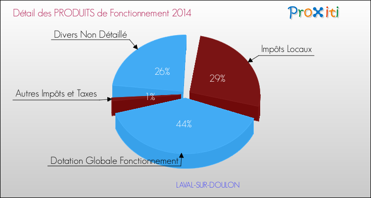 Décomposition du Budget de Fonctionnement 2014 de la commune de LAVAL-SUR-DOULON Budget de Fonctionnement 2014 pour la commune de LAVAL-SUR-DOULON