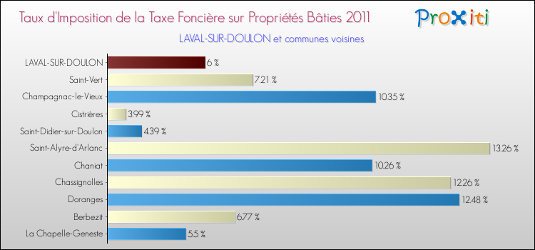 Taux d'imposition de la taxe foncière sur le bati 2011 pour LAVAL-SUR-DOULON et les communes proches Comparaison des taux d'imposition de la taxe foncière sur le bati 2011 pour LAVAL-SUR-DOULON et les communes voisines