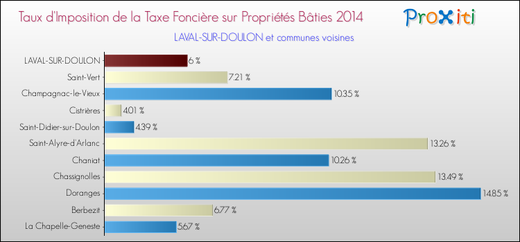 Taux d'imposition de la taxe foncière sur le bati 2014 pour LAVAL-SUR-DOULON et les communes proches Comparaison des taux d'imposition de la taxe foncière sur le bati 2014 pour LAVAL-SUR-DOULON et les communes voisines