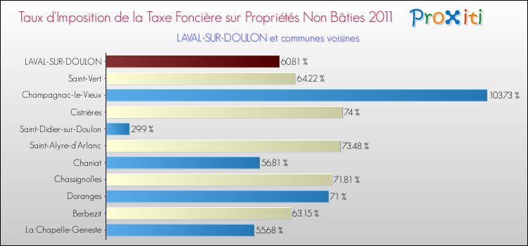 Taux d'imposition de la taxe foncière sur les immeubles et terrains non batis 2011 pour LAVAL-SUR-DOULON et les communes proches Comparaison des taux d'imposition de la taxe foncière sur les immeubles et terrains non batis 2011 pour LAVAL-SUR-DOULON et les communes voisines