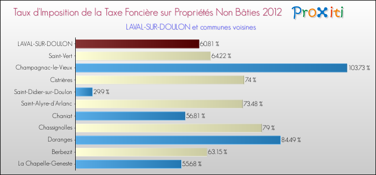 Taux d'imposition de la taxe foncière sur les immeubles et terrains non batis 2012 pour LAVAL-SUR-DOULON et les communes proches Comparaison des taux d'imposition de la taxe foncière sur les immeubles et terrains non batis 2012 pour LAVAL-SUR-DOULON et les communes voisines