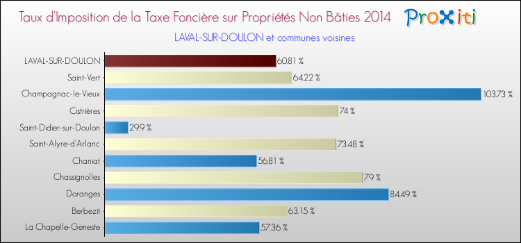 Taux d'imposition de la taxe foncière sur les immeubles et terrains non batis 2014 pour LAVAL-SUR-DOULON et les communes proches Comparaison des taux d'imposition de la taxe foncière sur les immeubles et terrains non batis 2014 pour LAVAL-SUR-DOULON et les communes voisines
