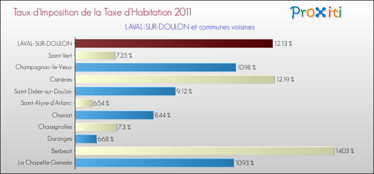 Taux d'imposition de la taxe d'habitation 2011 pour LAVAL-SUR-DOULON et les communes proches Comparaison des taux d'imposition de la taxe d'habitation 2011 pour LAVAL-SUR-DOULON et les communes voisines