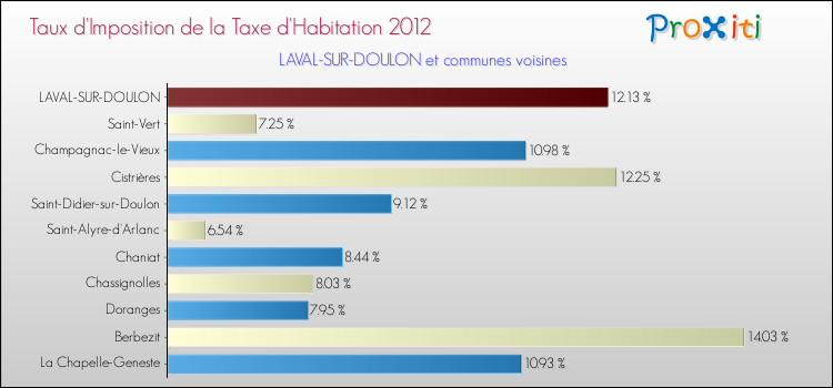 Taux d'imposition de la taxe d'habitation 2012 pour LAVAL-SUR-DOULON et les communes proches Comparaison des taux d'imposition de la taxe d'habitation 2012 pour LAVAL-SUR-DOULON et les communes voisines