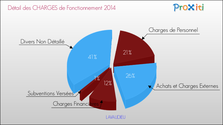 Décomposition des Charges de Fonctionnement 2014 de la commune de LAVAUDIEU Charges de Fonctionnement 2014 pour la commune de LAVAUDIEU