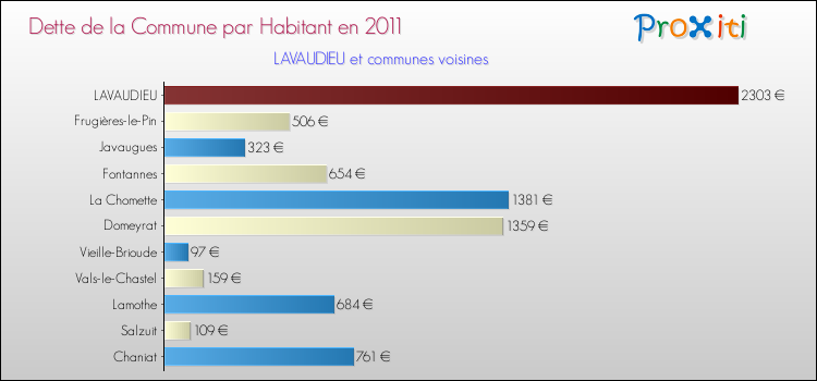 Dette par habitant de la commune en 2011 pour LAVAUDIEU et les communes proches Comparaison de la dette par habitant de la commune en 2011 pour LAVAUDIEU et les communes voisines