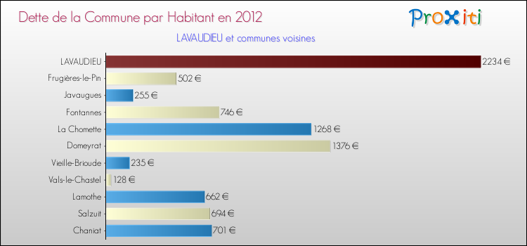 Dette par habitant de la commune en 2012 pour LAVAUDIEU et les communes proches Comparaison de la dette par habitant de la commune en 2012 pour LAVAUDIEU et les communes voisines