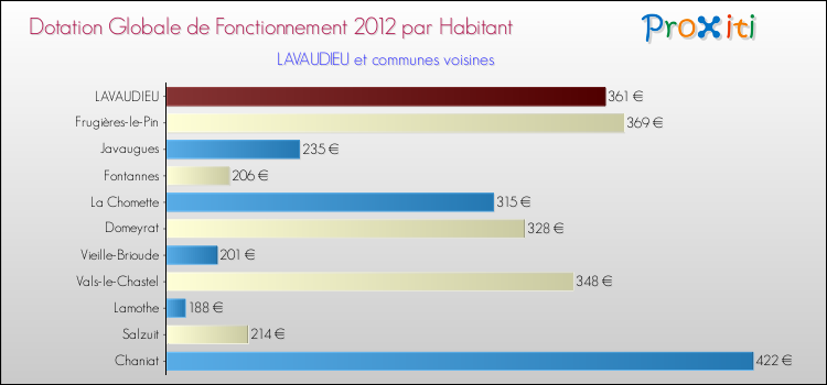 Montant des dotations globales de fonctionnement DGF par Habitant pour LAVAUDIEU et les communes proches Comparaison des des dotations globales de fonctionnement DGF par habitant pour LAVAUDIEU et les communes voisines