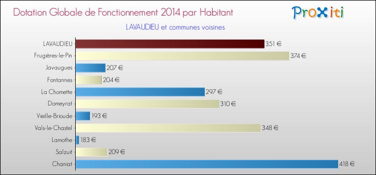 Montant des dotations globales de fonctionnement DGF par Habitant pour LAVAUDIEU et les communes proches en 2014. Comparaison des des dotations globales de fonctionnement DGF par habitant pour LAVAUDIEU et les communes voisines en 2014.