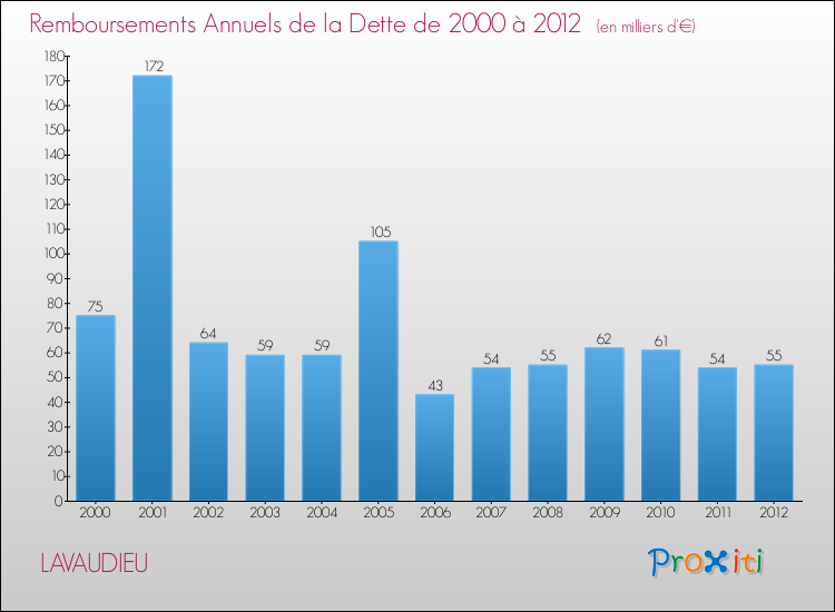 Evolution de l'annuité de la dette pour la commune de LAVAUDIEU de 2000 à 2012 Annuités de la dette pour LAVAUDIEU de 2000 à 2012
