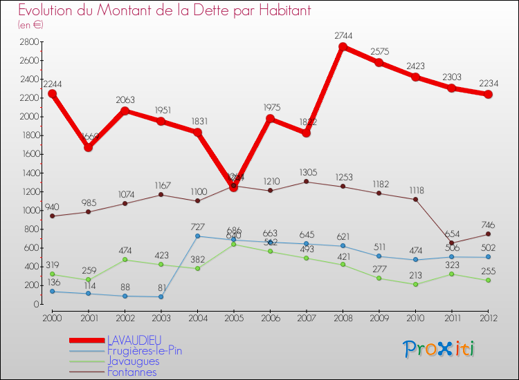 Evolution de la dette par habitant pour la commune de LAVAUDIEU et les communes proches de 2000 à 2012 Comparaison de la dette par habitant pour LAVAUDIEU et les communes voisines de 2000 à 2012