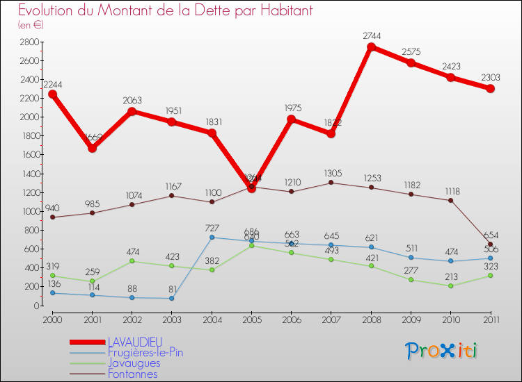 Evolution de la dette par habitant pour la commune de LAVAUDIEU et les communes proches Comparaison de la dette par habitant pour LAVAUDIEU et les communes voisines