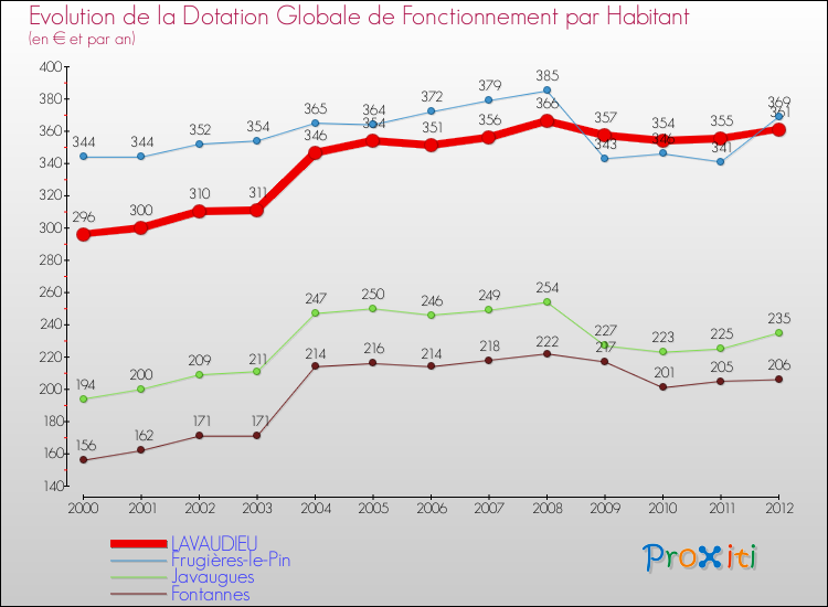 Evolution et montant de la dotation globale de fonctionnement par Habitant pour LAVAUDIEU et les communes proches Comparaison des dotations globales de fonctionnement par habitant pour LAVAUDIEU et les communes voisines