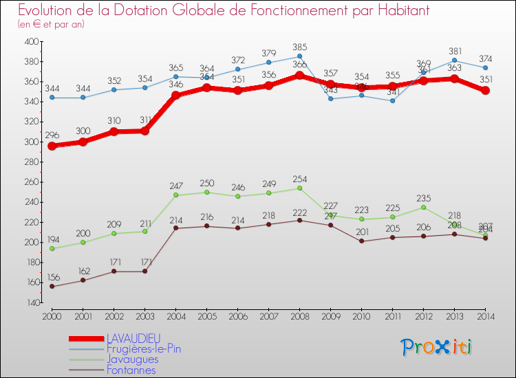 Evolution et montant de la dotation globale de fonctionnement par Habitant pour LAVAUDIEU et les communes proches de 2000 à 2014. Comparaison des dotations globales de fonctionnement par habitant pour LAVAUDIEU et les communes voisines de 2000 à 2014.